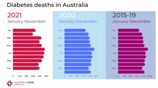 3条形图显示糖尿病死亡2015 - 2019,2020,2021