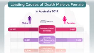 图表显示数据为澳大利亚死亡的主要原因