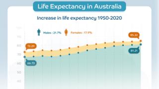 图显示在澳大利亚平均寿命统计数据